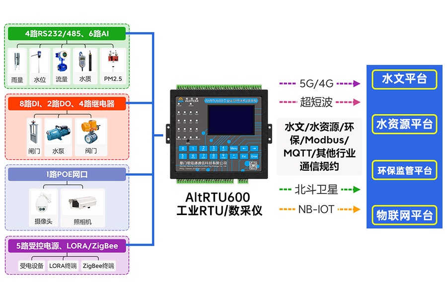 5G水资源监控遥测终端机RTU